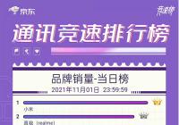 realme发布京东双11首日销售战报 品牌销量第二超越苹果