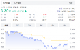 渝股三季报“交卷” 4只渝股三季报净利大增