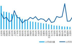 10月全国租赁市场持续降温 超8成城市租金环比下跌