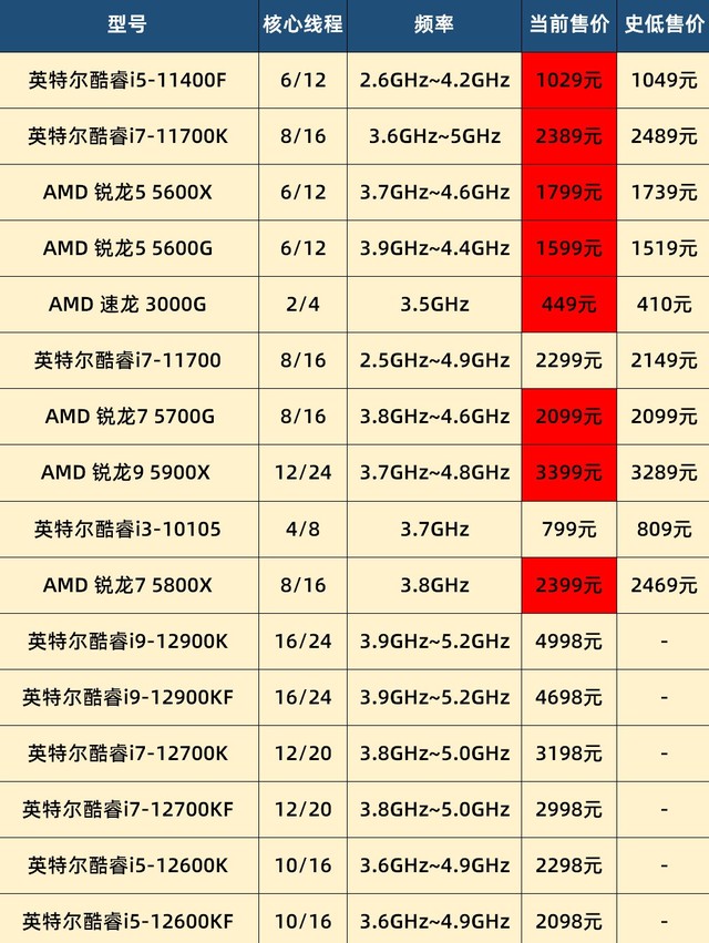 CPU处理器价格普遍下降 11.3热门CPU处理器价格汇总