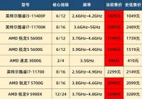 CPU处理器价格普遍下降 11.3热门CPU处理器价格汇总