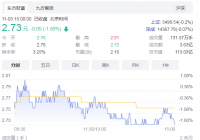阳光城股价连续三日大跌 三季报财务指标恶化