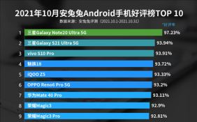 最新Android手机好评榜发布 vivo S10 Pro跻身前三