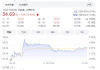 南大光电拟溢价134%收购飞源气体 标的公司估值两年增3.70亿