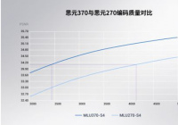 寒武纪发布第三代云端AI芯片思元370 基于7nm制程工艺