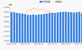 爱尔眼科业绩下滑股东“出逃” 4日被深股通减持174.72万股