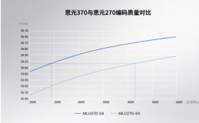 寒武纪发布第三代云端AI芯片思元370 基于7nm制程工艺