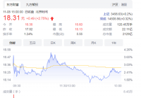地价占比上升净利首降 万科A拟分拆万物云解压