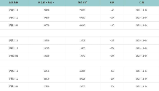 11月8日上海期货开盘行情 一起来了解一下吧！ 