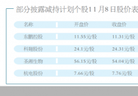 东鹏控股遭股东减持股价创新低 多股披露减持后股价承压