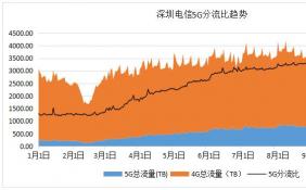 深圳电信抓住大湾区5G发展机遇 打造全球领先的5G网络名片