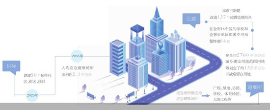 2025年建成50个韧性社区 北京“韧性城市”这么建