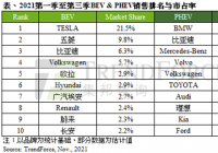 全球新能源汽车前三季销量出炉 特斯拉高居榜首