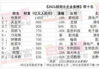 2021胡润女企业家榜出炉 碧桂园杨惠妍第九次成为中国女首富