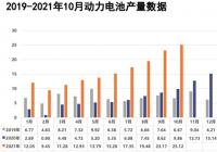 我国动力电池装车量环比下降1.8% 三元电池装车量同环比均上升