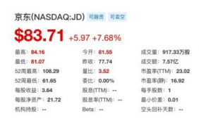京东双11下单金额创纪录 盘中股价涨幅一度超8%