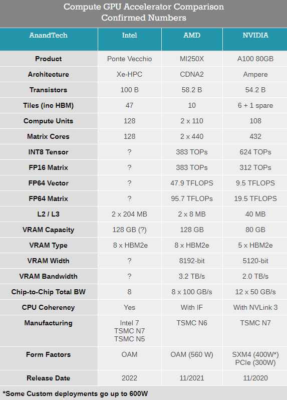 Intel披露頂級加速卡 支持DDR5內存可選集成最多64GB HBM2e