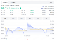 九号公司上市一年股价累涨2.48倍 询价转让后小米及红杉拟继续减持