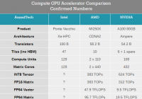 Intel披露顶级加速卡 支持DDR5内存可选集成最多64GB HBM2e