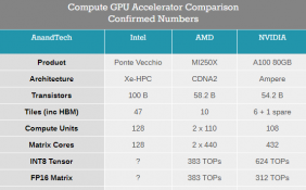 Intel披露顶级加速卡 支持DDR5内存可选集成最多64GB HBM2e