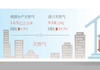 10月份全国煤炭产量同比增长4% 全面保障居民取暖不愁