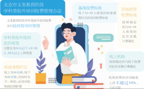 北京校外培训收费立新规 定价上浮不超过10%
