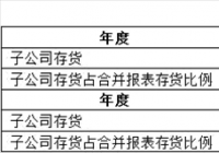 海外存货占比逾九成 嘉禾生物存货管理遭质疑