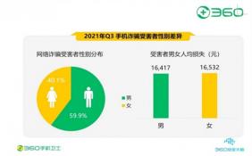360发布《中国手机安全报告》 男性受害者占比达59.9%