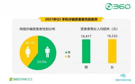 360發布《中國手機安全報告》 男性受害者占比達59.9%_中穆青年網