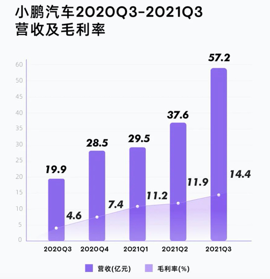 小鹏汽车三季度营收同比增长187.4% 冲击单月1.5万辆交付量目标