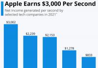 蘋果穩坐今年全球最賺錢公司寶座 每秒賺近2萬塊 