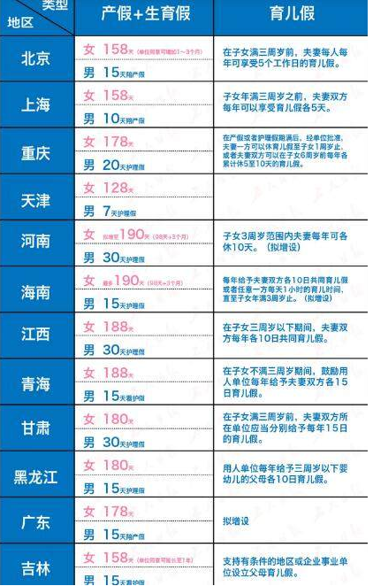 整理一份最新的全国的多地产假 ! 