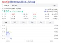 “信披超前”引发股价涨停 龙大肉食引监管部门关注