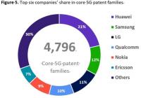 5G核心标准必要专利比拼 6家公司持有合计占比达70%