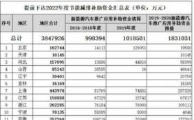 財政部下達2022年新能源汽車補貼資金 比亞迪可獲39.8億元補貼