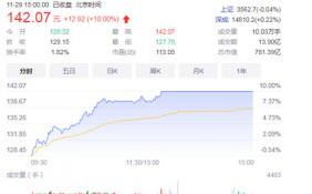 汽配概念股早盘再度冲高 德赛西威（002920）股价大涨超8%