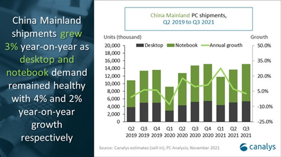第三季中国PC市场出货量超1500万台 同比增长3%