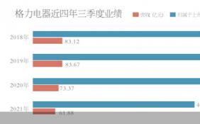 业绩下滑施行渠道改革 格力开始努力做“网红”