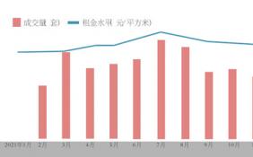 租金水平连续4个月下滑 北京租赁市场正式“入冬”