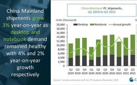 第三季中国PC市场出货量超1500万台 同比增长3%