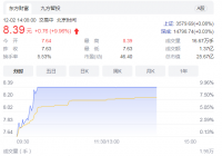 农机概念股早盘继续走强 中马传动（603767）股价大涨超6%