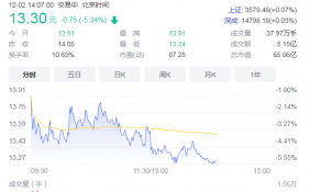 大数据板块午后持续走弱  新国都（300130）跌逾4%