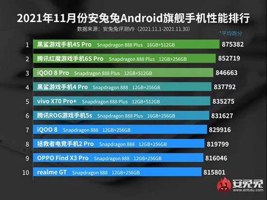 11月最新Android手机性能榜出炉 黑鲨4S Pro排名第一