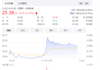 煤炭概念股午后大幅冲高 兖州煤业（600188）股价大涨超5%