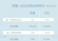 凯撒众信合并计划终止 出境游业绩依然迎考