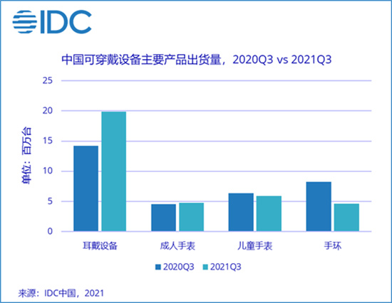 三季度中國可穿戴設備出貨量同比增長5.0% 耳機手環冰火兩重天