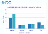 三季度中国可穿戴设备出货量同比增长5.0% 耳机手环冰火两重天