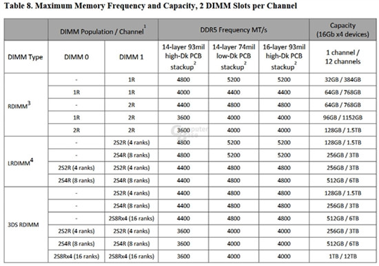 AMD Zen4将首次支持DDR5 通道数量已确认增加至12个