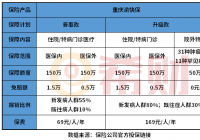 重庆渝快保农民可以参加吗 重庆渝快保报销比例是多少