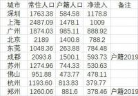 中国十大人口净流入城市出炉 四大一线城市位居前四位